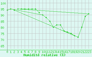 Courbe de l'humidit relative pour Laqueuille (63)