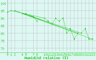 Courbe de l'humidit relative pour Ufs Tw Ems
