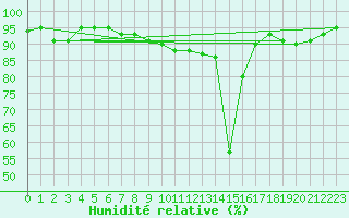 Courbe de l'humidit relative pour Beaucroissant (38)