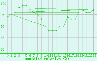 Courbe de l'humidit relative pour Luechow