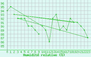 Courbe de l'humidit relative pour Troyes (10)