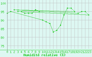 Courbe de l'humidit relative pour Harzgerode
