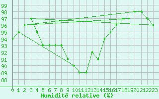 Courbe de l'humidit relative pour Brest (29)