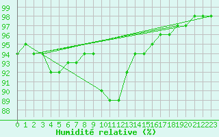 Courbe de l'humidit relative pour Spittal Drau