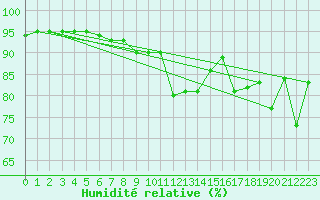 Courbe de l'humidit relative pour Landser (68)