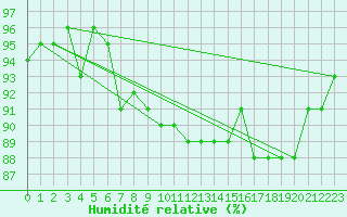 Courbe de l'humidit relative pour Vaduz