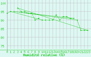 Courbe de l'humidit relative pour Douzens (11)