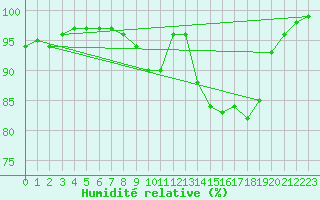 Courbe de l'humidit relative pour Goettingen