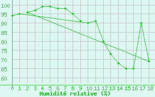 Courbe de l'humidit relative pour Courouvre (55)