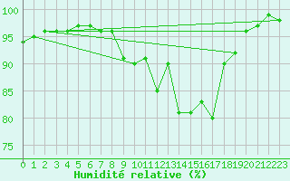 Courbe de l'humidit relative pour Wutoeschingen-Ofteri