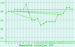 Courbe de l'humidit relative pour Straubing