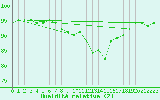 Courbe de l'humidit relative pour Sillian