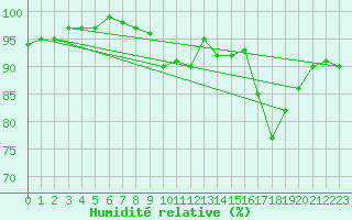 Courbe de l'humidit relative pour Milford Haven