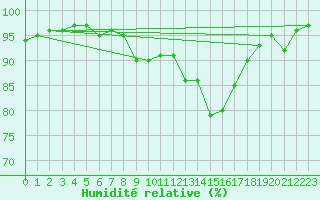 Courbe de l'humidit relative pour Roth
