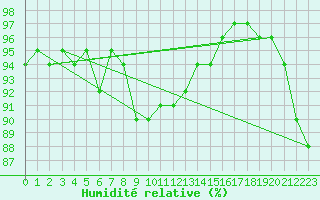 Courbe de l'humidit relative pour Kokemaki Tulkkila