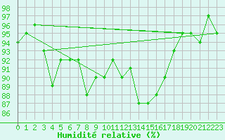 Courbe de l'humidit relative pour Gurande (44)