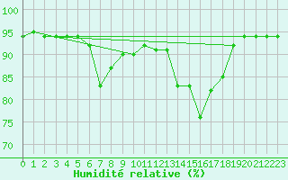 Courbe de l'humidit relative pour Les Eplatures - La Chaux-de-Fonds (Sw)