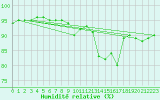 Courbe de l'humidit relative pour Auxerre-Perrigny (89)
