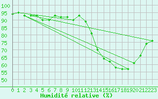 Courbe de l'humidit relative pour Auch (32)