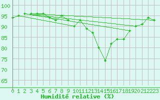 Courbe de l'humidit relative pour Saint-milion (33)