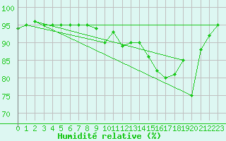 Courbe de l'humidit relative pour Cherbourg (50)