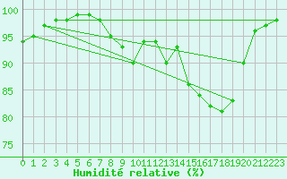 Courbe de l'humidit relative pour La Lande-sur-Eure (61)