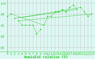 Courbe de l'humidit relative pour Chassiron-Phare (17)