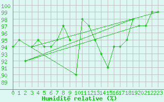Courbe de l'humidit relative pour Luedge-Paenbruch