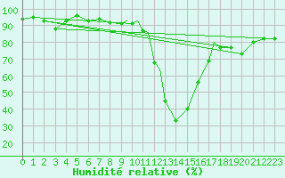 Courbe de l'humidit relative pour Orsta-Volda / Hovden