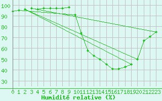 Courbe de l'humidit relative pour Charleville-Mzires (08)