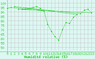 Courbe de l'humidit relative pour Bourg-en-Bresse (01)