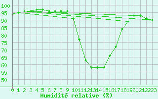 Courbe de l'humidit relative pour Lorient (56)