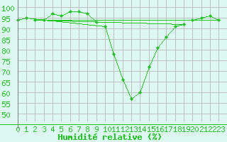 Courbe de l'humidit relative pour Kalwang