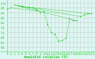 Courbe de l'humidit relative pour Gross Luesewitz
