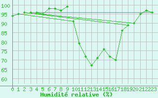 Courbe de l'humidit relative pour Connerr (72)