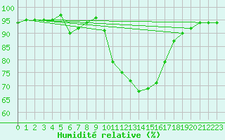 Courbe de l'humidit relative pour Daroca