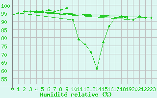 Courbe de l'humidit relative pour Saverdun (09)