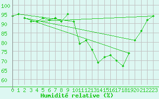 Courbe de l'humidit relative pour Claremorris