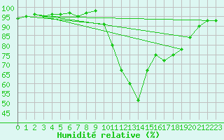 Courbe de l'humidit relative pour Selonnet (04)