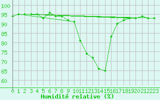 Courbe de l'humidit relative pour Idar-Oberstein