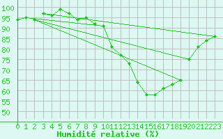 Courbe de l'humidit relative pour Hd-Bazouges (35)