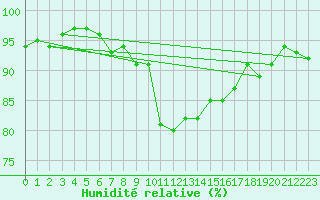 Courbe de l'humidit relative pour Metz-Nancy-Lorraine (57)