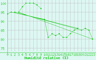 Courbe de l'humidit relative pour Neu Ulrichstein