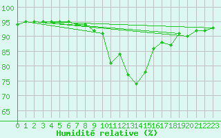 Courbe de l'humidit relative pour Bischofshofen