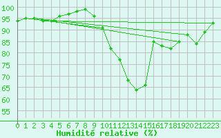 Courbe de l'humidit relative pour Lerida (Esp)