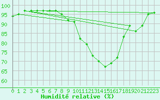 Courbe de l'humidit relative pour Abbeville (80)
