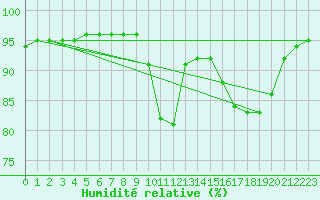 Courbe de l'humidit relative pour Saint-Antonin-du-Var (83)