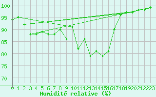 Courbe de l'humidit relative pour Ploumanac'h (22)