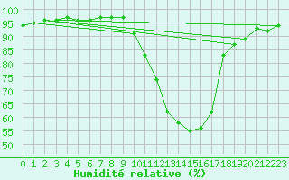 Courbe de l'humidit relative pour Mont-de-Marsan (40)