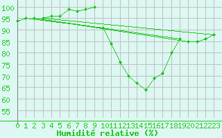 Courbe de l'humidit relative pour Cognac (16)